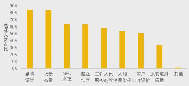 冰球突破豪华版下载app美团研究院：全国剧本杀、密室逃脱行业发展报告(图3)