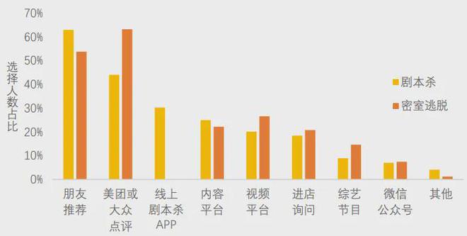 冰球突破豪华版下载app美团研究院：全国剧本杀、密室逃脱行业发展报告(图6)