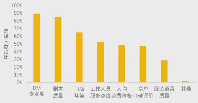 冰球突破豪华版下载app美团研究院：全国剧本杀、密室逃脱行业发展报告(图7)