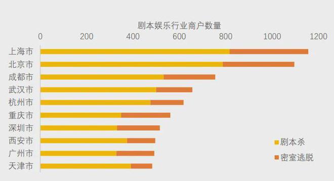 冰球突破豪华版下载app美团研究院：全国剧本杀、密室逃脱行业发展报告(图8)